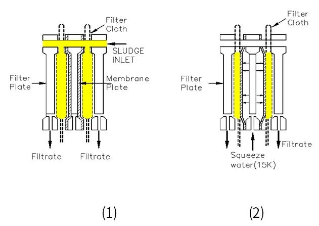 Определение размеров дегидратора под давлением на водоочистных сооружениях