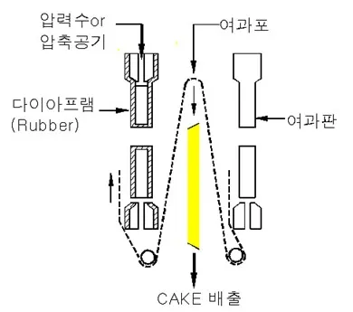 Характеристики осадка в дегидраторе под давлением