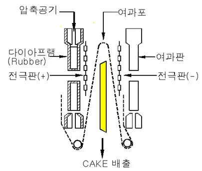 Принцип работы дегидратора