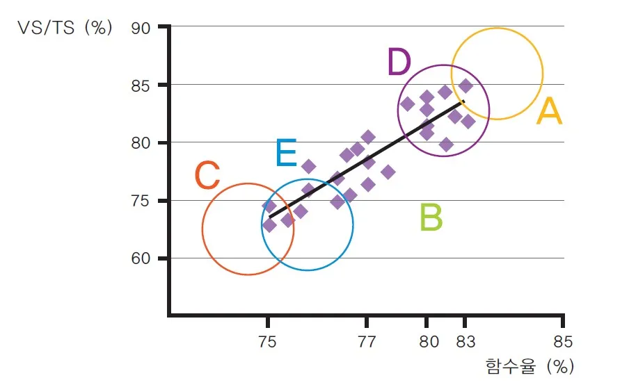 Как изменяется содержание воды в зависимости от выбора модели шнекового пресса -VS/ST?