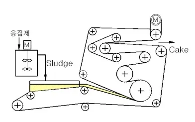 Технические характеристики дегидратора под давлением на водоочистных сооружениях