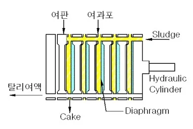 Выбор напорного дегидратора для водоочистных сооружений