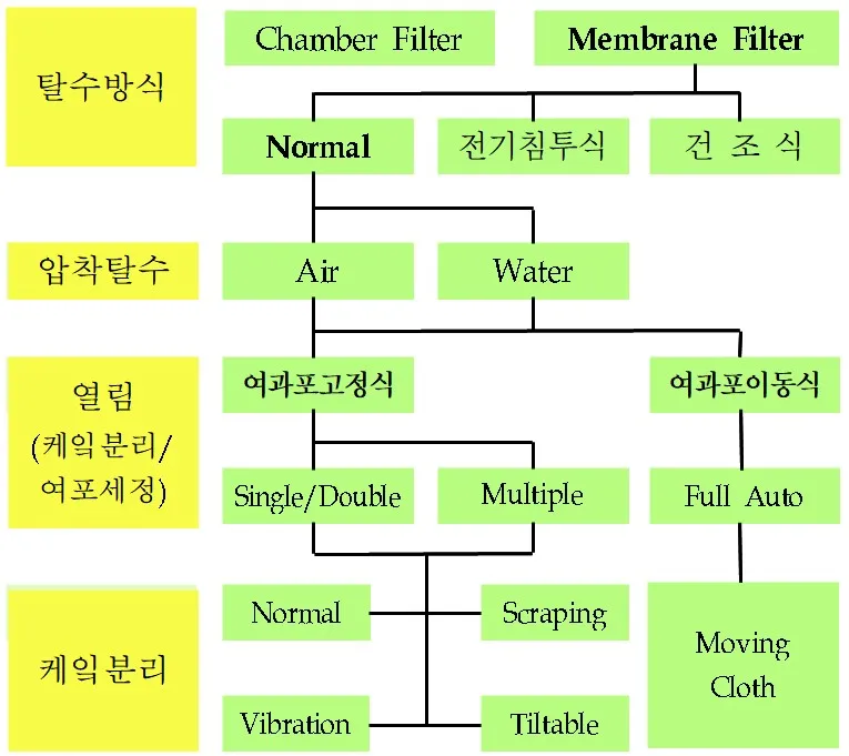 Water Treatment Plant Pressurized Dehydrator Filtration Rate