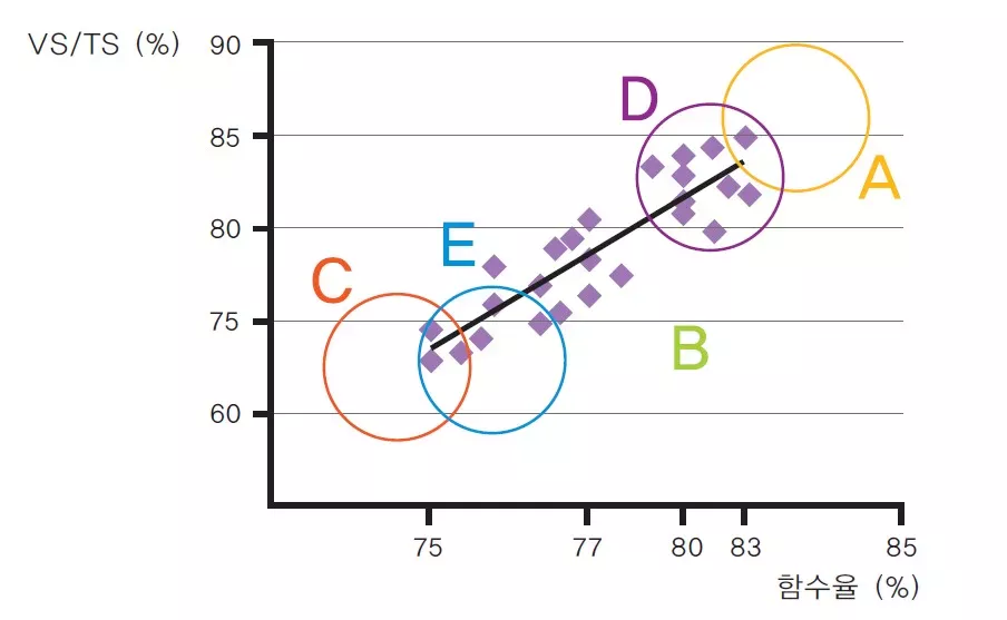 How does the water content change depending on the screw press model selection -VS/ST?