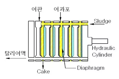 Selecting a Water Treatment Plant Pressurized Dehydrator