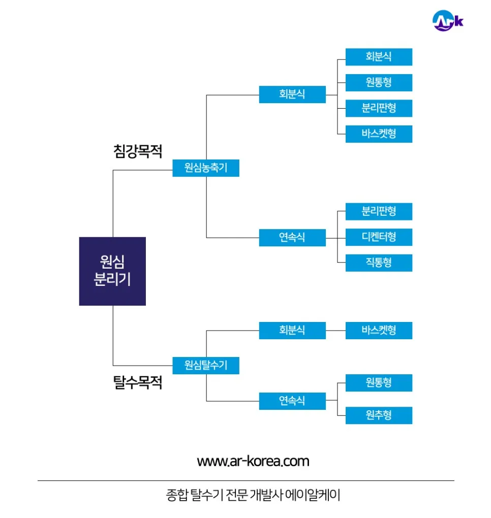 Типы декантированных центробежных дегидраторов