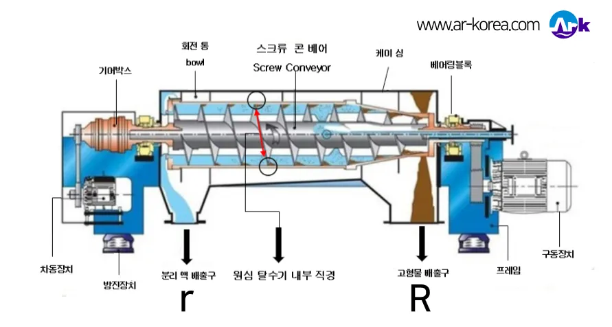 Центрифуга "Деканта