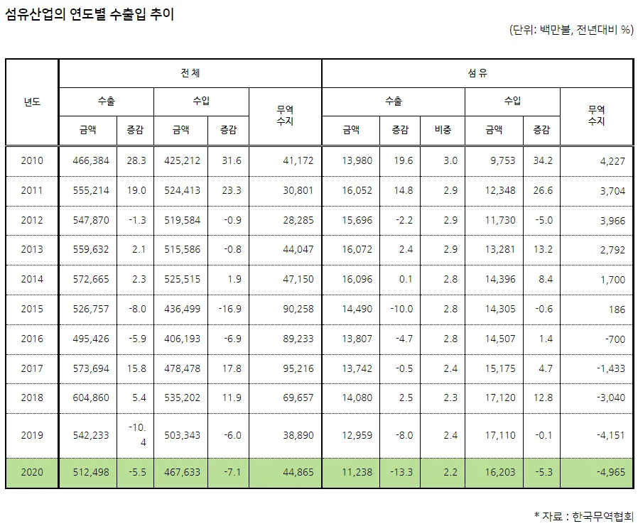 염색폐수 섬유폐수 - 섬유산업 연도별 수출입