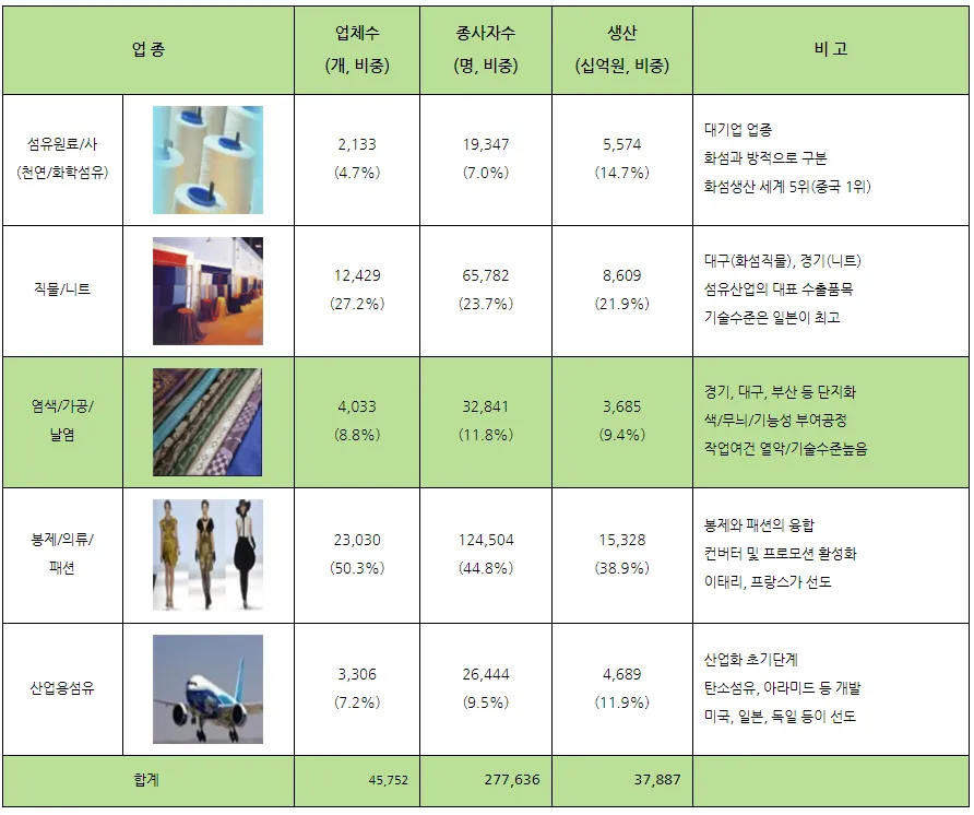염색폐수 섬유폐수 - 국내 섬유패션산업 스트림