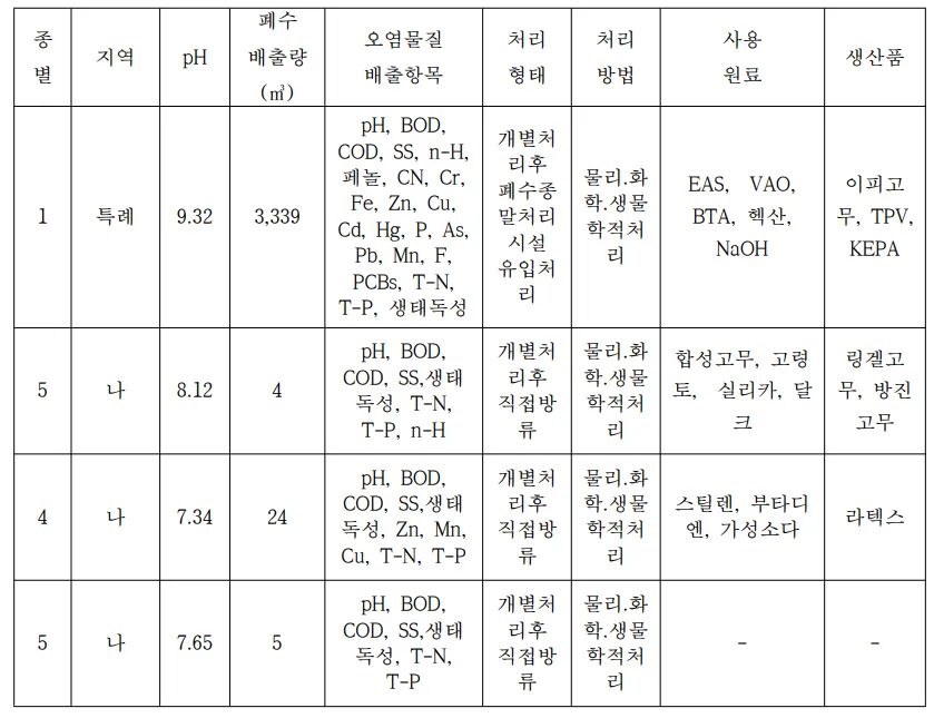 고무폐수 처리방법