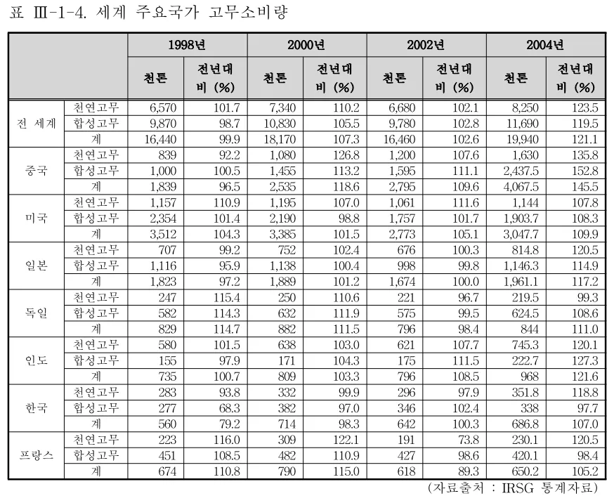 고무폐수 처리 - 세계 주요국가 고무소비량