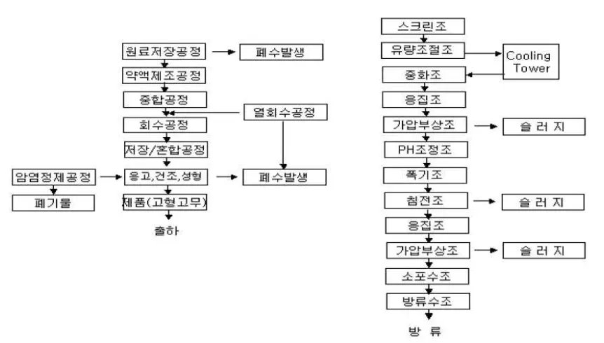 고무폐수 처리