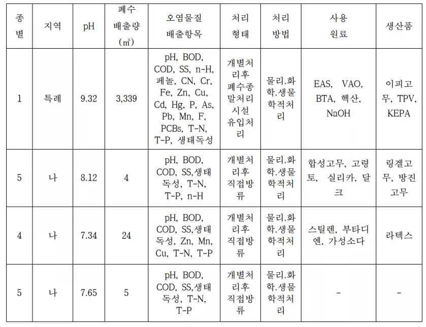 고무폐수 처리방법