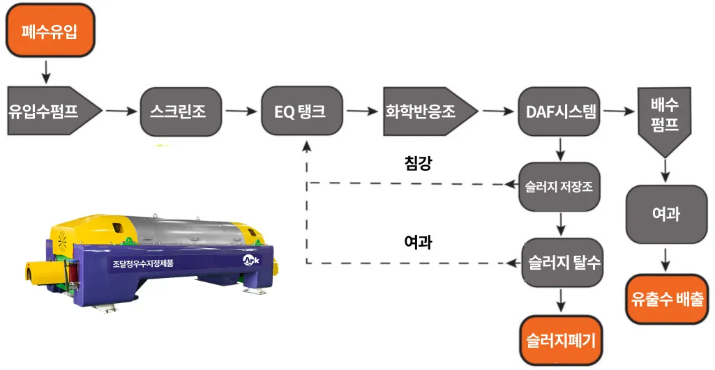음식물폐수 처리 프로세스