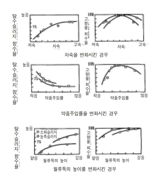Solids recovery varies with centrifuge dosing rate