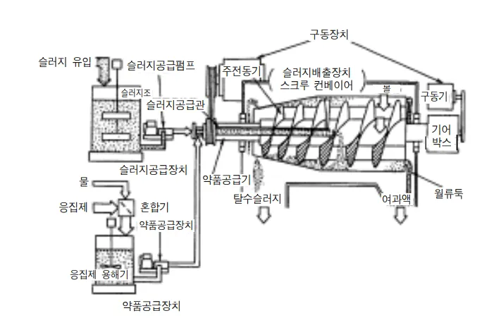 Centrifugal dehydrator maintenance tips and breakdowns. Anatomy of a decanter centrifuge