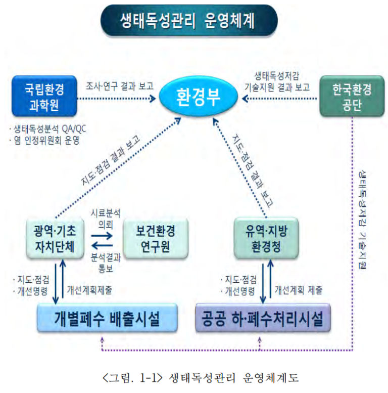 Ecotoxicology Management System