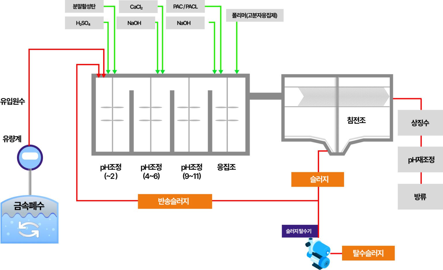 금속폐수 - 표면처리업 업종별 폐수처리 시리즈 - (주)에이알케이