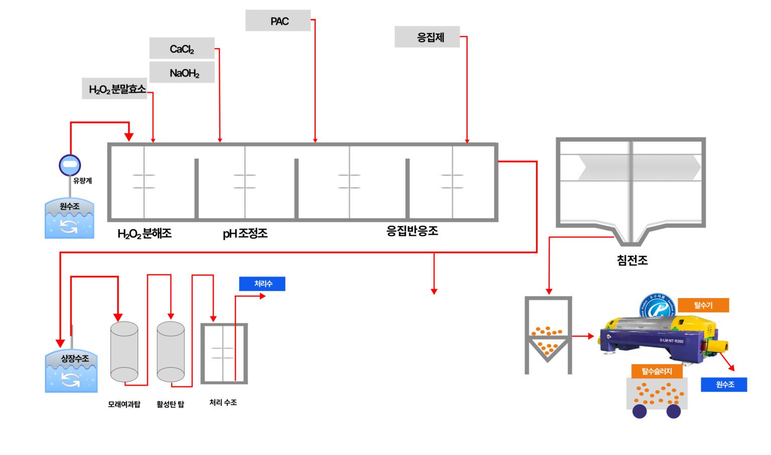 반도체폐수, 전기전자 폐수 처리 - (주)에이알케이