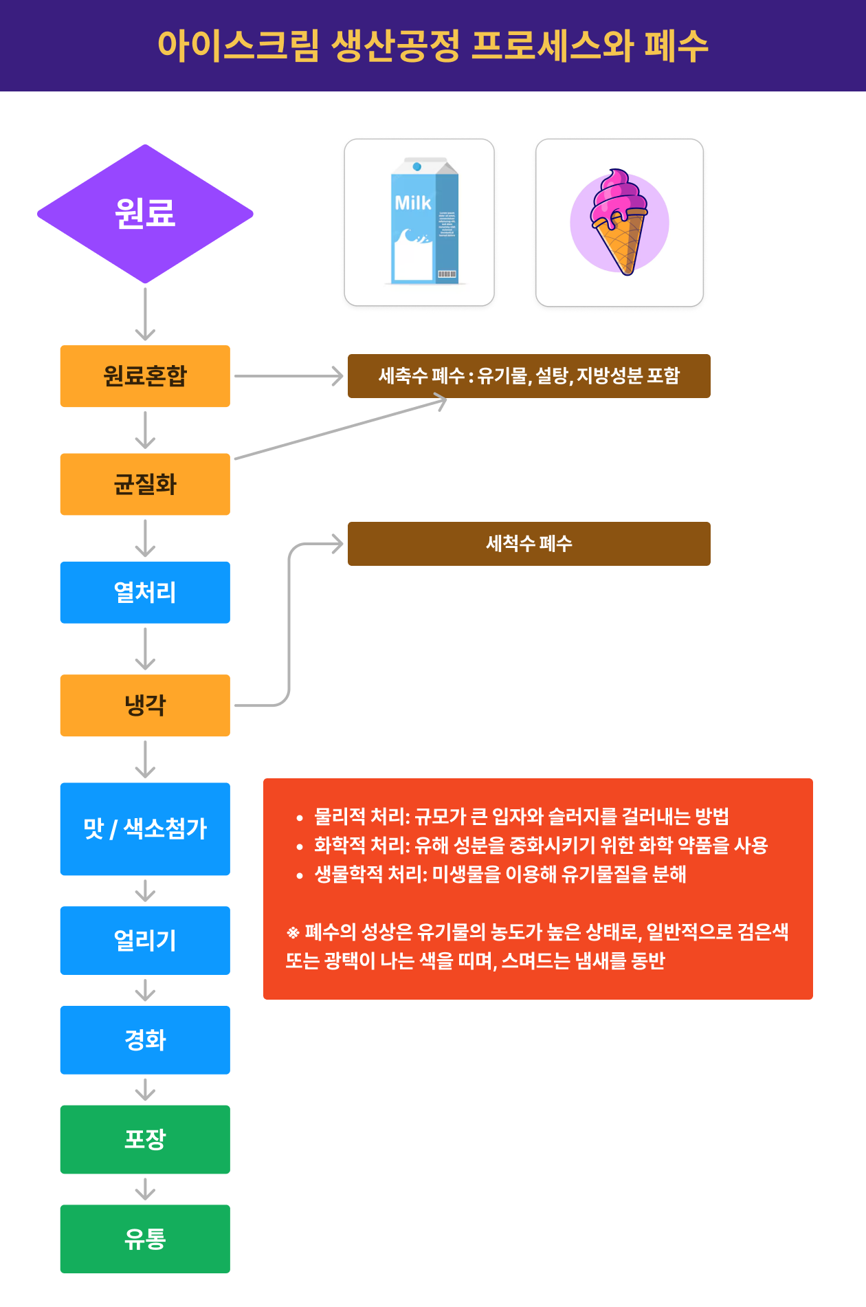 유제품폐수처리 폐수발생 단계