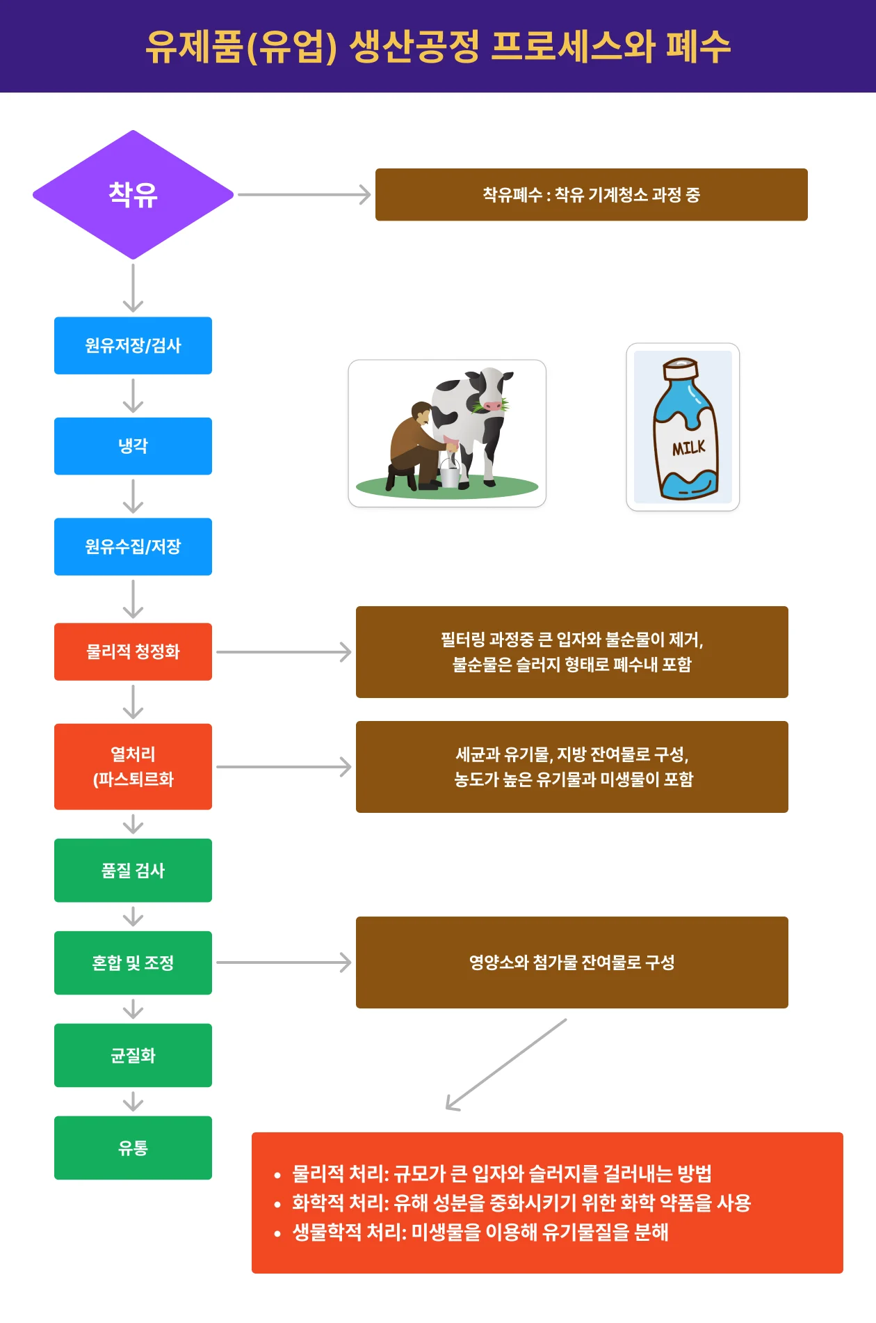 유제품폐수의 특성