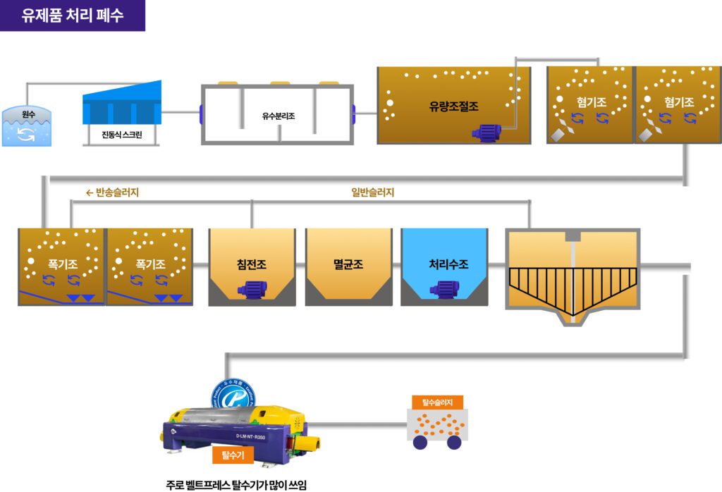 유제품폐수처리 공정