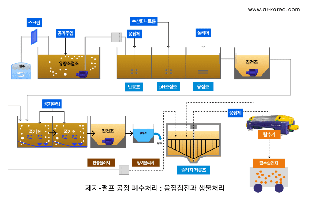 제지폐수 펄프폐수의 처리 프로세스와 설비공정