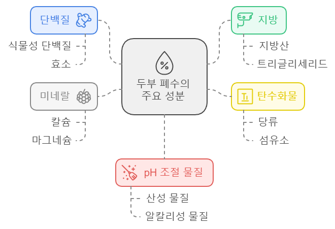 두부폐수 주요성분