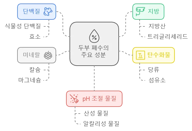 두부폐수 주요성분