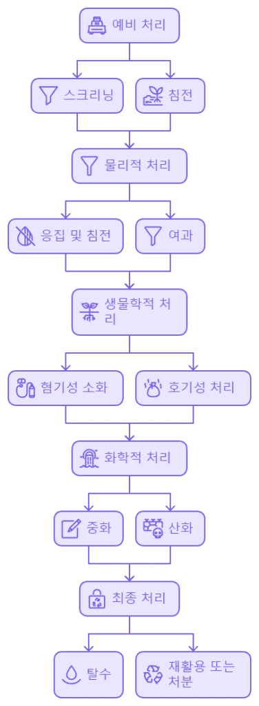 두부폐수처리 공정도