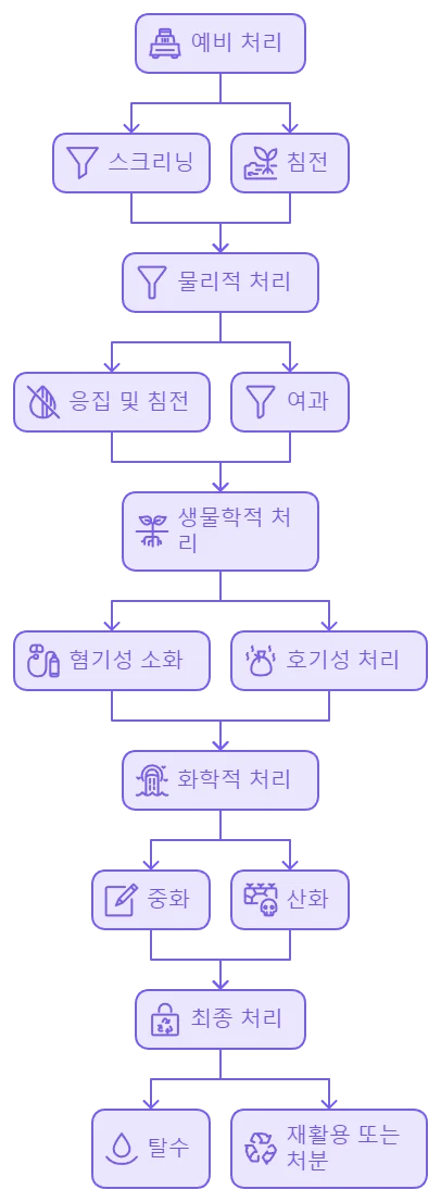 두부폐수처리 공정도